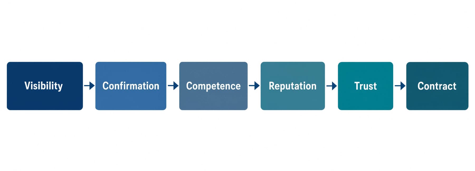 6 tiers of the hierarchical trust funnel in international B2B procurement