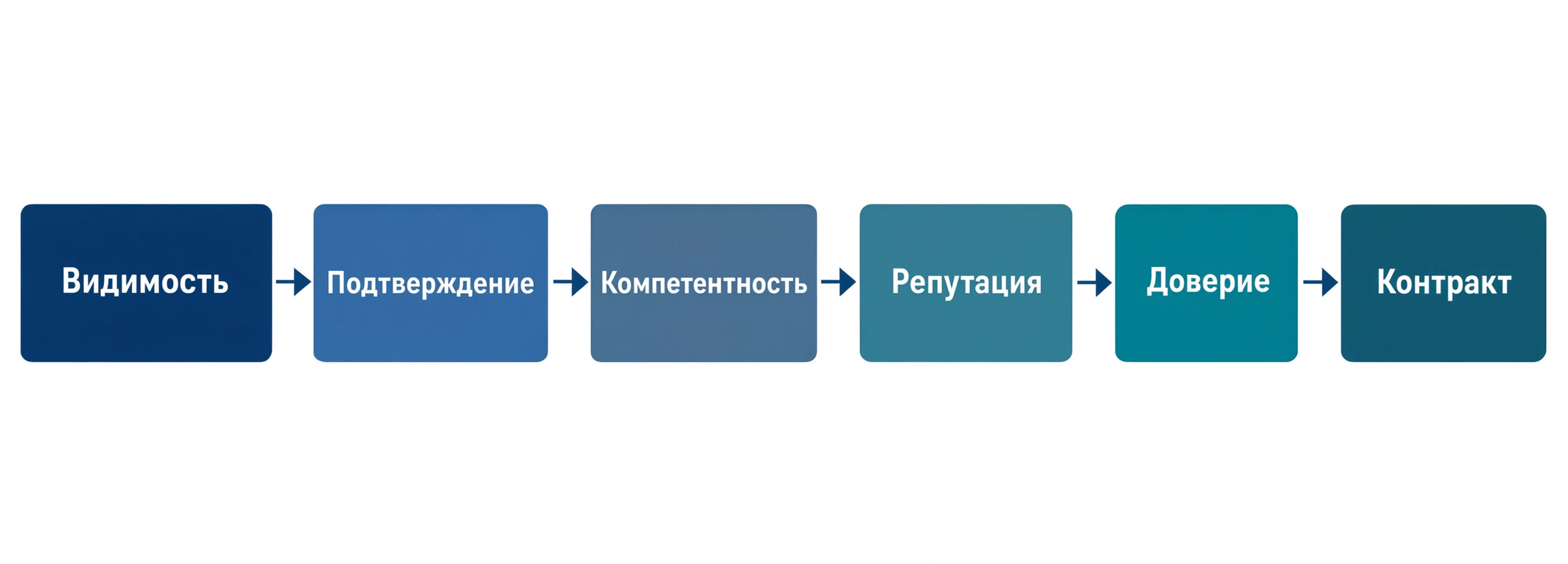 6 уровней иерархической воронки доверия в международных B2B-закупках